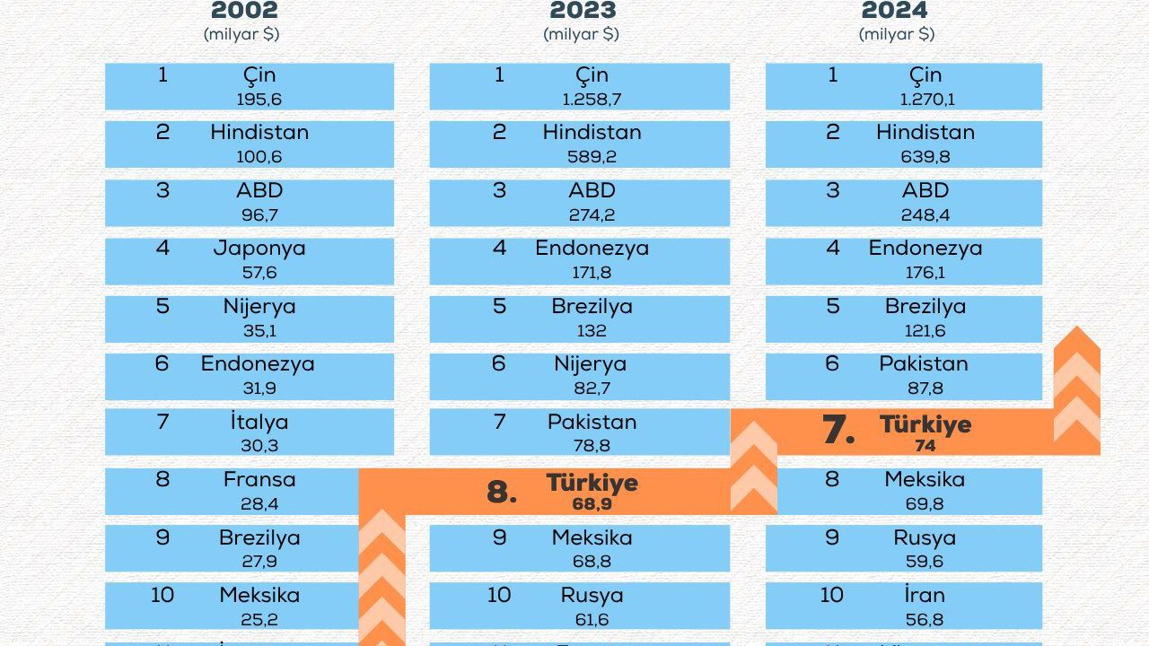 Bakan Yumaklı duyurdu: “Dünyada ilk 7’ye girdik!”