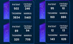 Trabzon’dan Rekor Başvurular 11 Bin Marka, 502 Patent