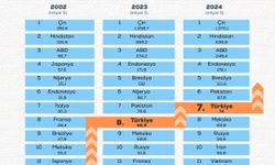 Bakan Yumaklı duyurdu: “Dünyada ilk 7’ye girdik!”