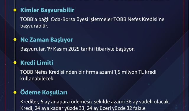 TOBB Nefes Kredisi 2025: Kredi hacmi 50 milyar TL’ye yükseldi!